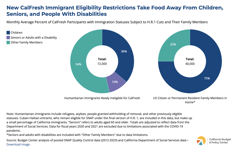 A pie chart from the California Budget and Policy Center that shows what percentage of the 72,000 humanitarian immigrants who will lose access to CalFresh starting April 1st are children, seniors, or other household members.